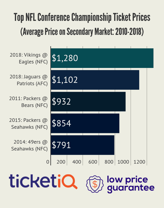 NFL lowest ticket prices for conference championship games AFC, NFC