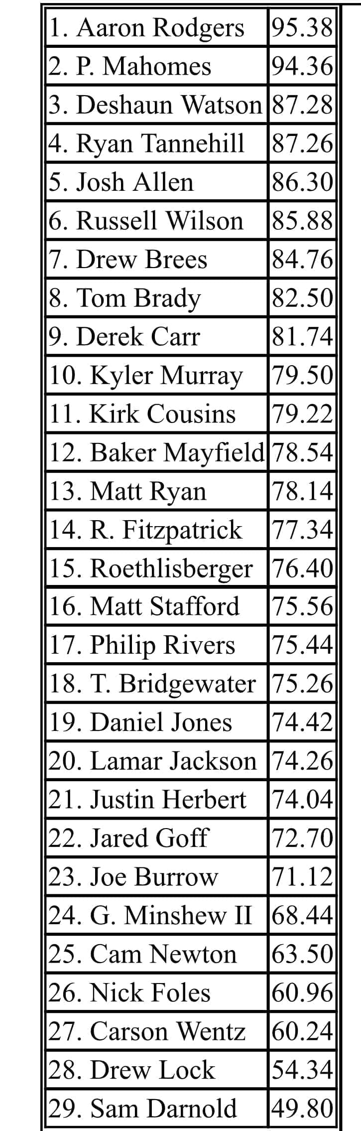 Aggregate QB ranking using PFF, Passer Rating, DVOA, QBR and ANY/A